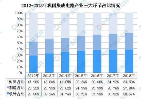 我國集成電路產業鏈結構優化 Ic設計佔比不斷提高 每日頭條