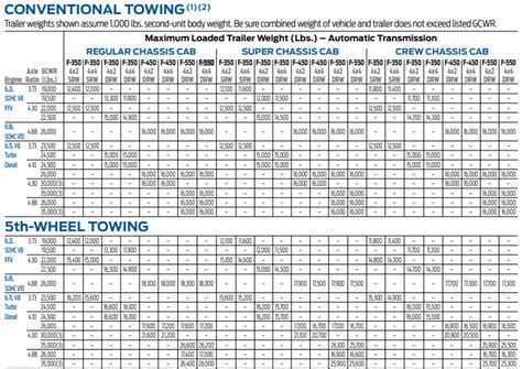 2012 Ford F550 Towing Capacity With Charts Unleash The Power The Car Towing