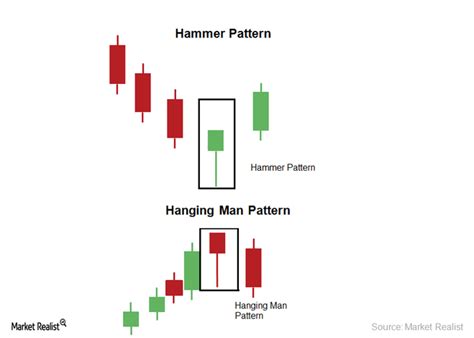 Bullish Candlestick Hammer | Candle Stick Trading Pattern