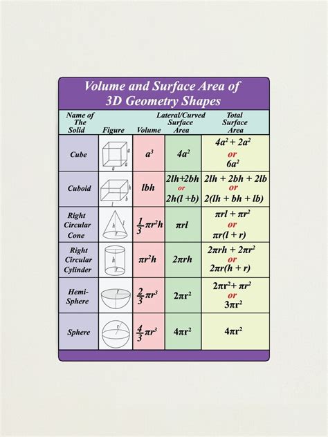 "3D geometry Shapes Surface Area and volume formulas Poster for School ...