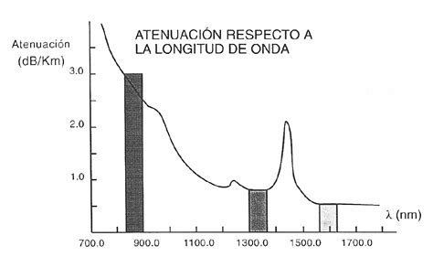 Webs ATENUACION EN FUNCION A LA LONGITUD DE ONDA