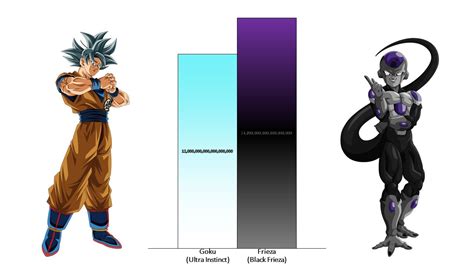 Goku Vs Frieza Power Levels Over The Years All Forms Updated Black