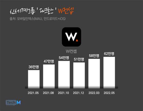 신세계 다크호스 부상한 W컨셉1년새 200 성장 비결은