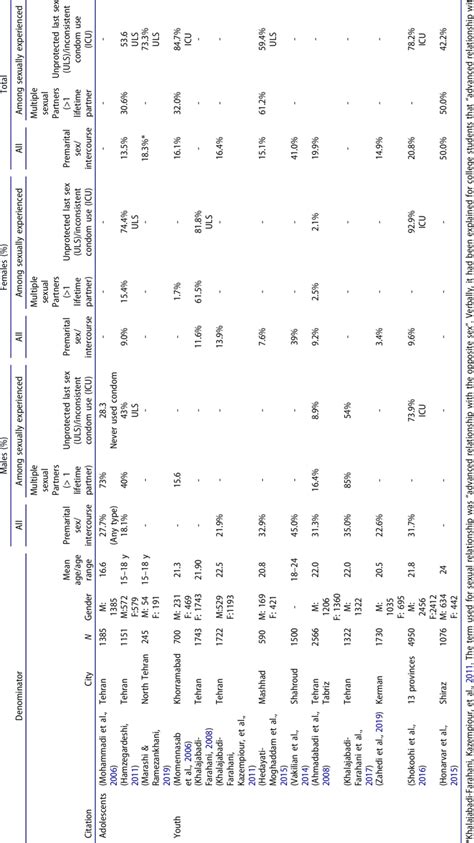 Prevalence Of Premarital Sexual Intercourse Multiple Partner And