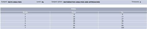 Grade Boundaries For June R Edexcel Off