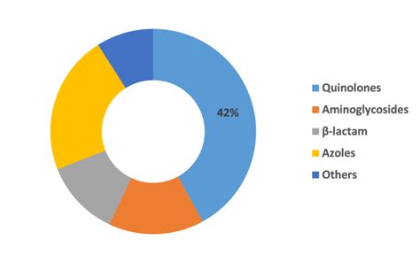 Urinary Tract Infection Uti Treatment Market Size 2019 Global