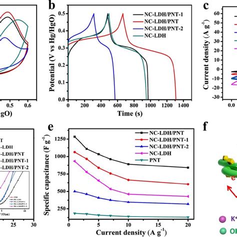 A Cv Curves At A Scan Rate Of 30 Mv S⁻¹ B Gcd Curves At 1 A G⁻¹ C The Download Scientific