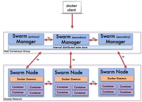 Docker Swarm 介绍 Docker Tips