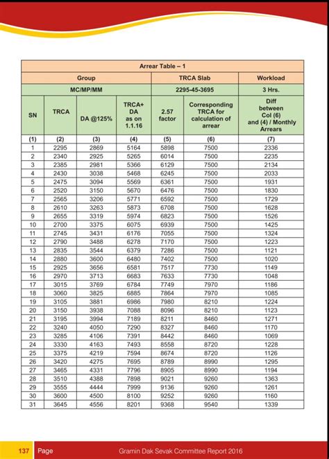 Gds Arrear Table For Bpm And Gds