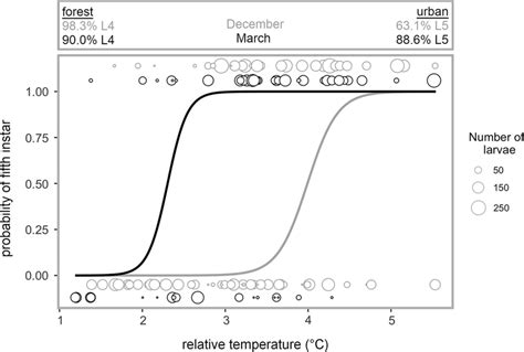 Mixed Effects Logistic Regression Models Predicting The Probability