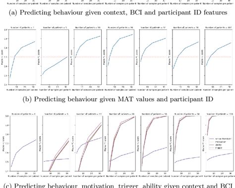 Personalizing Digital Health Behavior Change Interventions Using