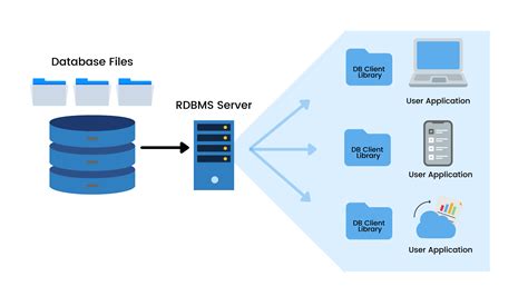 Relational Database Management System Rdbms Nexnet Solutions