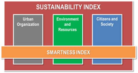 Overview Of The Evaluation Framework For Smart Sustainable Cities