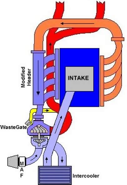 Basic Turbo Setup Diagram