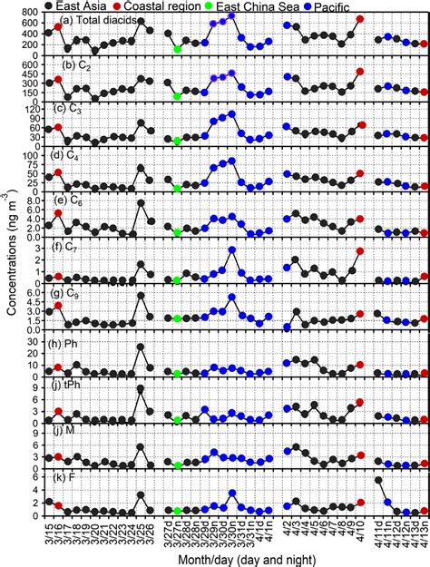 Temporal Variations In The Concentration Of A Total Diacids B