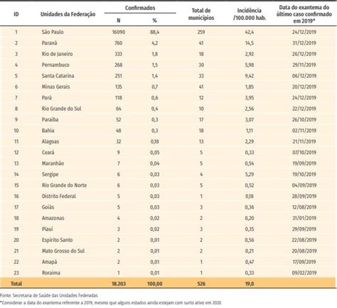 Sarampo No Brasil Sa De Do Viajante