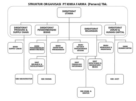 Struktur Lini Dan Staff