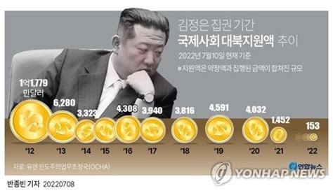 김정은 집권 10년간 국제사회 대북지원 100분의 1 급감 파이낸셜뉴스