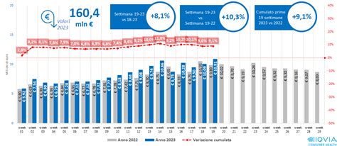 Mercato Farmacia Crescita Tendenziale Report Iqvia 2023 Gruppo