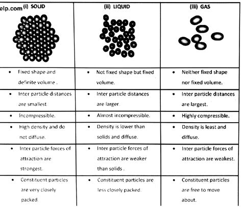 Solid Liquid Gas Plasma Particles