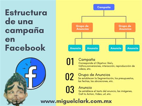 Estructura De Una Campa A De Facebook Ads Creapptivo