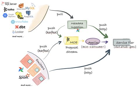 Ingestion Framework Datahub