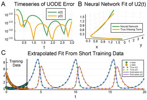 Differential Equations Archives Stochastic Lifestyle