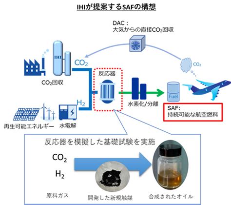 持続可能な航空燃料SAF合成技術開発においてCO₂からの炭化水素生成で世界トップレベル収率を確認 CO₂の有価物転換技術として早期開発完了を