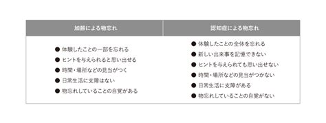 「加齢による物忘れ」と「認知症による物忘れ」の違いとは？