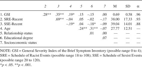 Table 1 From A Concomitant Examination Of The Relations Of Perceived