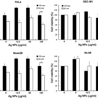 Minimum Inhibitory Concentration MIC Values Of Silver Nanoparticles