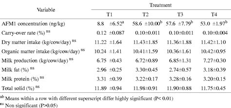 Table 2 From Carry Over Of Aflatoxin B1 Feed Into Aflatoxin M1 Milk In