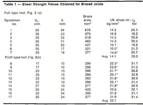 Table 2 From Shear Strength Of Brazed And Soldered Joints For The Joint