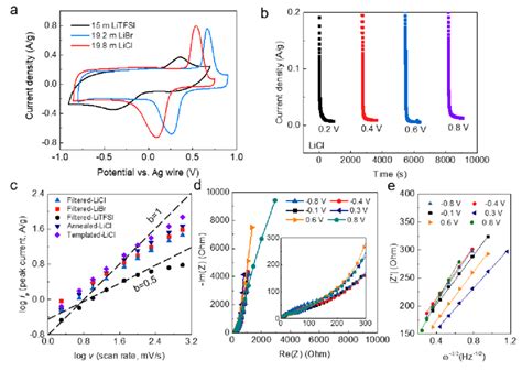 Electrochemical Characterization Of Ti3c2tx In Wis Electrolytes A