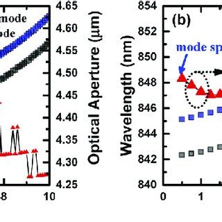 The Mode Spacing Between The Fundamental First Order Mode And The