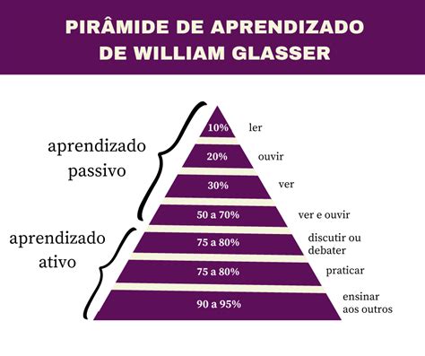 Pir Mide De Aprendizado Como Ela Pode Te Ajudar Nos Seus Estudos