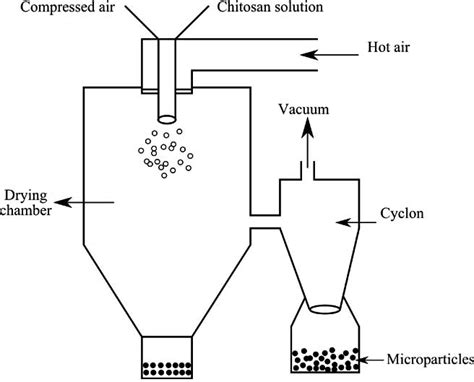 Fig. (3). Diagram of spray drying process. | Download Scientific Diagram