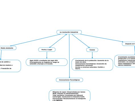 La revolución Industrial Mind Map