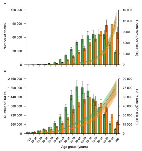 Age Specific Numbers And Rates Of Death A And Dalys B