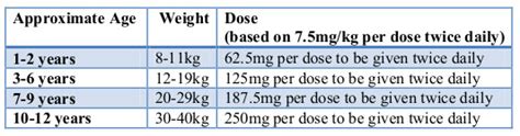 amoxicillin dosage for 2 year old - Captions Graphic