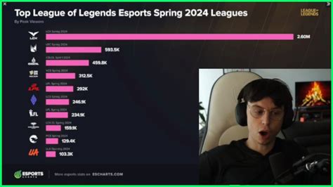 Caedrel Reacts To Crazy Lck Peak Viewership Youtube