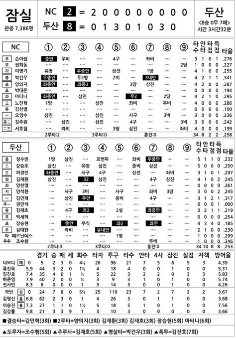 2022 Kbo리그 기록실 Nc Vs 두산 9월 20일