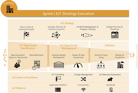 Enterprise Iot Iot Strategy Execution O’reilly