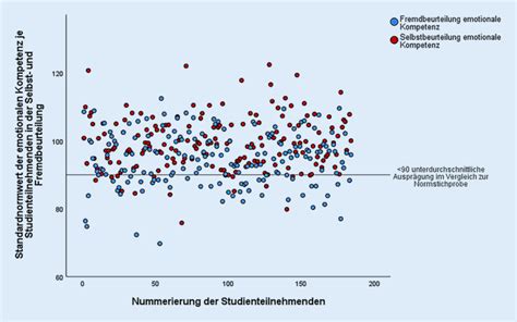 Emotionale Kompetenzen Bei Menschen Mit Chronifizierten Schmerzen Der