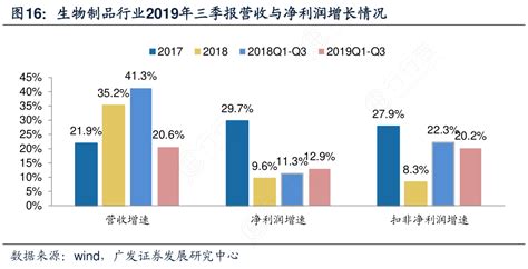 图16：生物制品行业2019年三季报营收与净利润增长情况行行查行业研究数据库