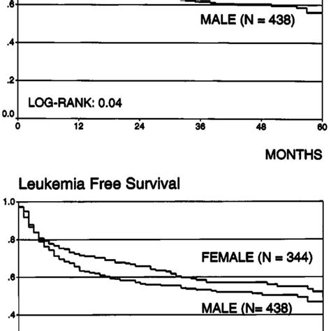 Probability Of Survival A And Leukaemia Free Survival B In Male And