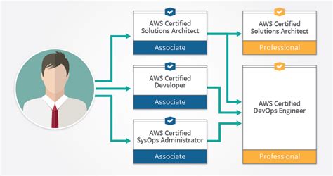 Path To Aws Cloud Certification Ethnus Codemithra