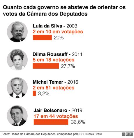 Governo Bolsonaro Como Foi O Desempenho Do Governo No Congresso Nos