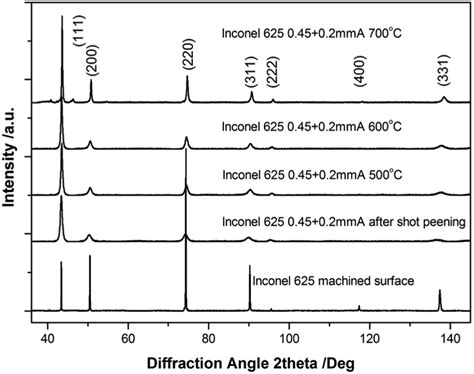 Xrd Patterns Of The Inconel Alloy Before And After Various