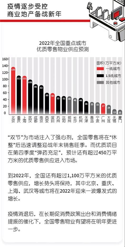 仲量联行：2021年第三季度零售地产市场概览 房讯网